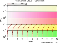 Figure 6. 1oo1, Dc = 75%, TI = 1 yr, PTC = 100%<br>
Legend:<br>
1oo1: Single channel architecture, 
one-out-of-one,<br>
1oo2: Fault tolerant architecture, 
one-out-of-two,<br>
Dc: Diagnostic coverage<br>
TI: Proof test interval,<br>
PTC: Proof test coverage